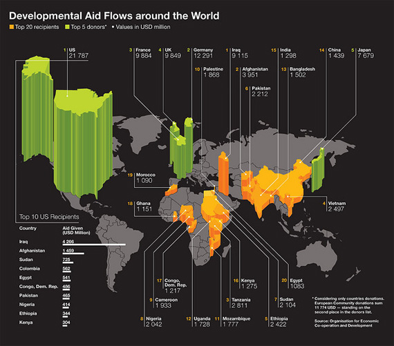 Developmental-aid-flow-design-outstanding-infographics-tips-resources