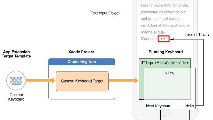 Make a Custom Keyboard in iOS 8 Using Swift