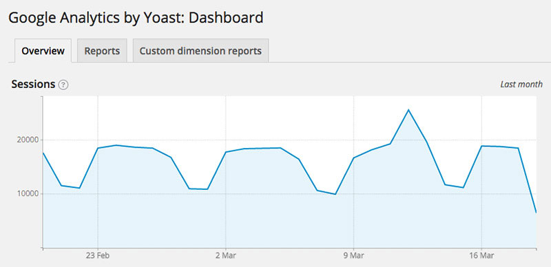 Keep track of Google Analytics on your dashboard.