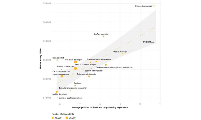 stack overflow developer survey