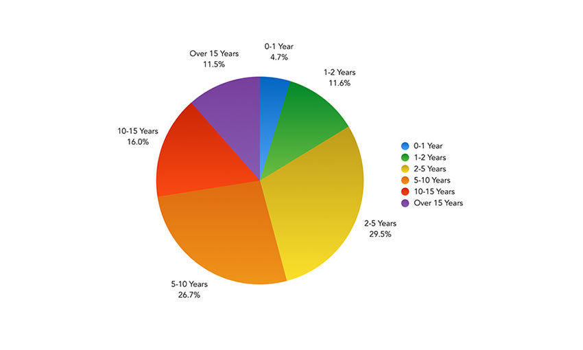 Front-End Tooling Survey