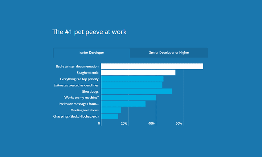 2019 Developer Skills Report