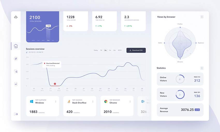 Example of Product Analytics Management System Dashboard by Kostia Varhatiuk